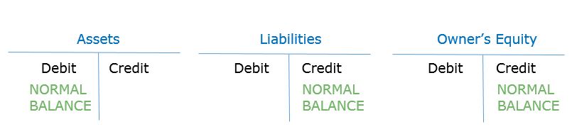 image showing t accounts for assets, liabilities, and owners equity